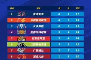 NBL积分榜：香港金牛占据榜首 合肥狂风峻茂卡位战取胜升至第二