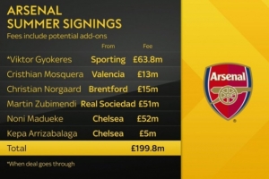 天空盘点阿森纳截止目前引援：引进六名球员一共花费近2亿欧元