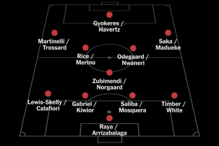 首发咋排？阿森纳当前阵容：11个位置均有至少两人可用