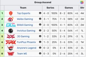 这状态不如第二赛段？iG遭本赛段第二场败战 战绩跌至2胜2负暂列第四