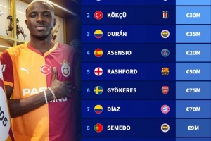 7月德转球员页面浏览量榜：奥斯梅恩居首，拉什福德、迪亚斯上榜