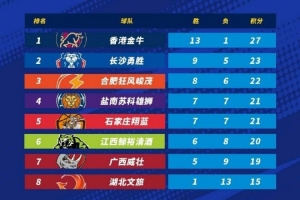 NBL第14轮过后积分榜：中国香港金牛稳居第一 长沙勇胜第二