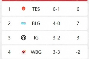 换人是对的？LPL第三赛段登峰组前四均为调整过阵容的队伍！