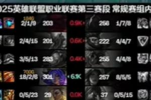 世界第一！GALA芸阿娜狂砍19杀 为S15赛年五大赛区最高击杀记录