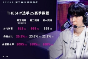 吃草挤奶！TheShy伤害转化率已连续三个赛段位列上路排名榜首