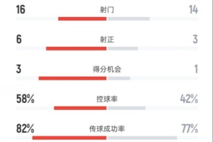 河南4-1深圳新鹏城数据：射门16-14，射正6-3，控球率58%-42%