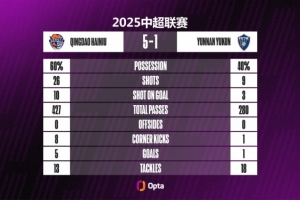 26次射门10次射正，青岛海牛刷新球队单场中超纪录