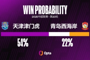 本赛季外援为津门虎攻入88%中超进球，所有球队中占比最高