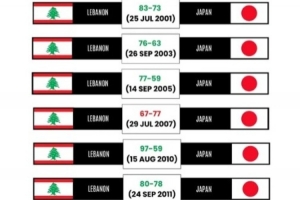 这次怎么说？黎巴嫩男篮与日本历史交锋5胜1负占优