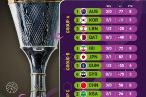 亚洲杯小组赛总结：中澳伊朗新西兰均是全胜战绩 赢分都达到55+