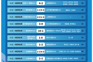 中青赛U15组全国总决赛小组赛第4轮赛果、16强名单