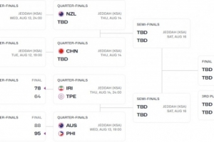 C组仅中国男篮晋级8强 沙特&约旦在附加赛全部落败 D组3队挺进8强