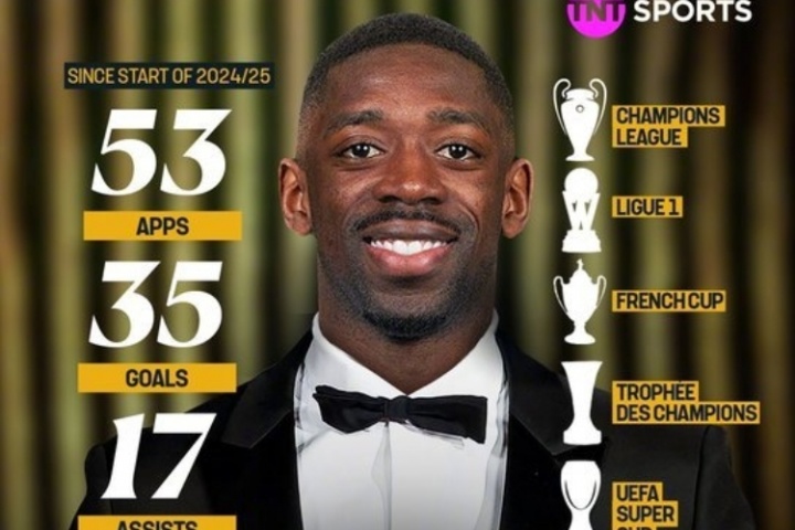 金球奖稳了？登贝莱2024/25赛季表现：53场35球17助攻，五冠王