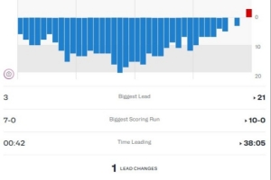 太可惜了！中国台北全场领先了38分05秒 伊朗仅领先最后42秒