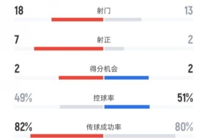 上海海港4-1河南全场数据：射门18-13，射正7-2，控球率49%-51%