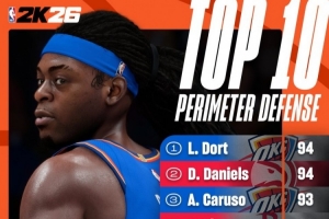 2K官方外线防守能力值：雷霆三大将上榜 阿门93并列第二高