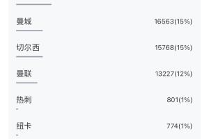 超10万吧友参与！五大联赛冠军预测揭晓：利物浦巴萨国米拜仁巴黎