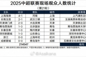 中超第21轮现场观众统计：场均26818，浙江创队史纪录蓉城最高