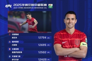 中超第21轮跑动榜：周定洋时隔三轮再登顶，约契奇第二