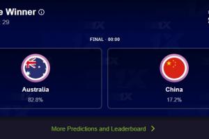 不看好爆冷！FIBA官方夺冠投票 中国男篮仅获17.2%票数