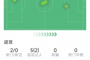 还需适应，吉滕斯英超首秀数据：2射0正，2关键传球，2成功过人