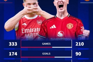 正面对决，约克雷斯vs塞斯科生涯数据对比：前者场均进球占优