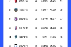 竞争激烈！J联赛争冠集团多达7队，积分差距仅4分