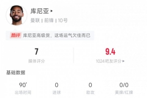 绝对亮眼！库尼亚本场数据：4射3正 6次过人4次成功 被犯规3次