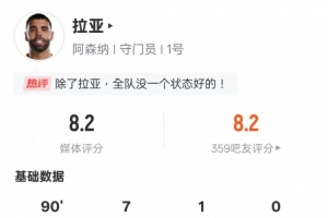 拉亚本场比赛数据：7次扑救全场最多，评分8.2全场最高