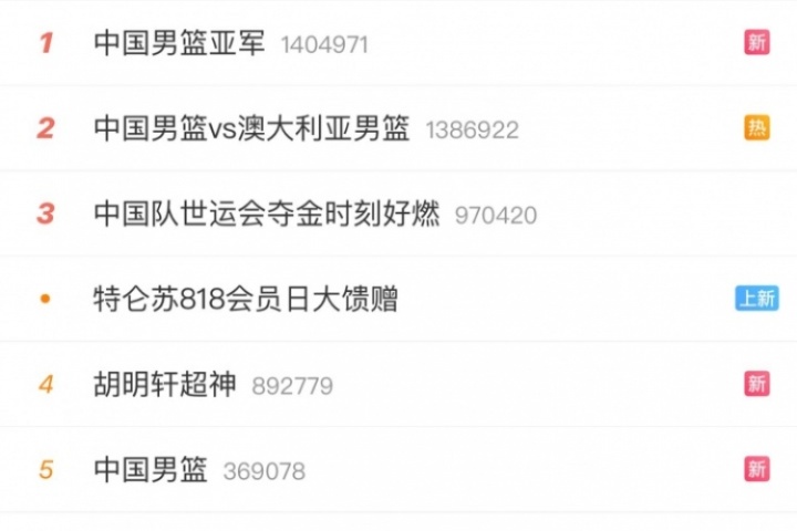 来自全国人民的认可！中国男篮冲上热搜榜第一并包揽前五词条！