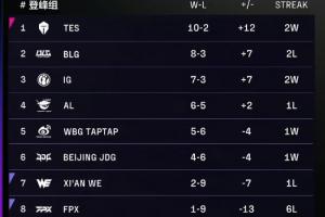 媒体人：今年世界赛估计就TES、AL、BLG、iG 但感觉每个都像上去会拉泡大的