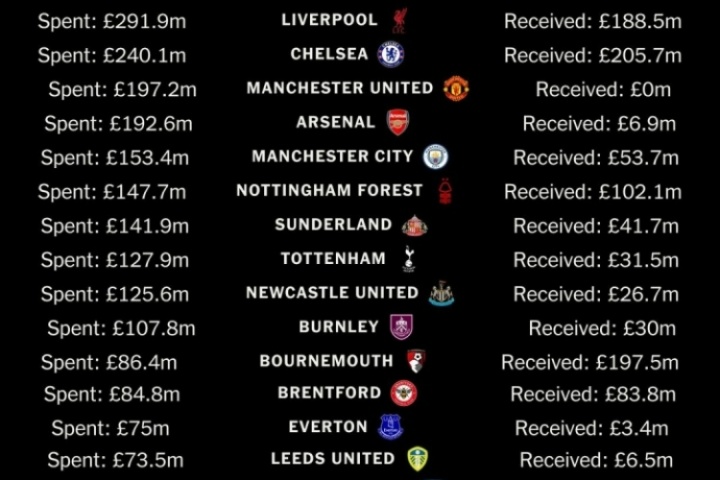 英超20队夏窗收支榜：曼联净支出1.97亿最多 伯恩茅斯净赚1亿多