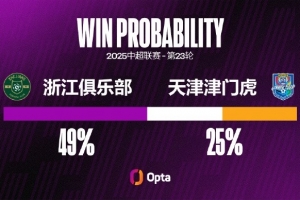 津门虎2008年来在中超对浙江进过4粒点球，同期超过对阵其他对手