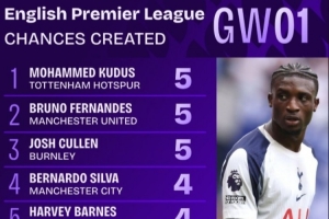 英超首轮创造机会榜：库杜斯、B费、库伦均5次并列榜首