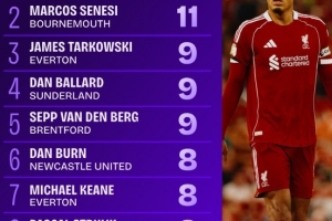 英超首轮解围数TOP10：范迪克17次居首，伯恩茅斯后卫塞内西次之