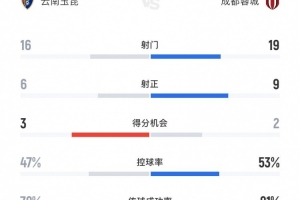 成都蓉城5-1云南玉昆数据：射门19-16、射正9-6、控球率53%-47%