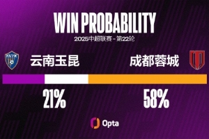 蓉城连续两场保持零封，他们上一次连续三场中超不失球是在四月份