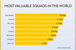 俱乐部总身价排名：皇马12亿镑居全球之首，阿森纳第二，曼城第三