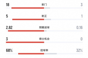 完胜！阿森纳5-0利兹联数据：射门18-3、射正5-1、得分机会3-0