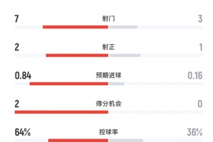 阿森纳2-0利兹联半场数据：射门7-3、射正2-1、得分机会2-0