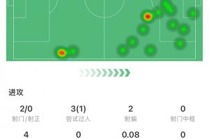 道曼本场数据：7次对抗5次成功 2造犯规 1过人1造点 评分7.2