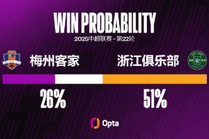 自上赛季伊始，梅州客家9场期望进球值达到2的比赛只取得2胜