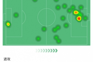 证明自己！约克雷斯本场数据：2进球，1次过人，1次错失进球机会