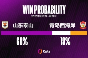 青岛西海岸本赛季中超有10粒头球失球，比2024整个赛季还多1球