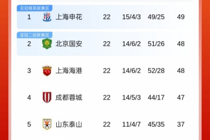 前4仅差2分！中超积分榜：申花1分领跑，国安&海港同积48分