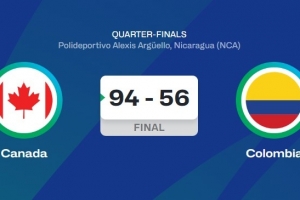 加拿大男篮小组赛场均净胜31分 1/4决赛狂胜哥伦比亚38分！