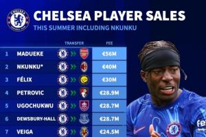 顶级制服组！切尔西超4000万卖恩昆库，今夏卖13人收入超3.16亿欧