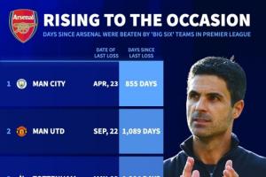 能否延续？德转：阿森纳近2年英超对BIG6不败 相互取得积分列第一