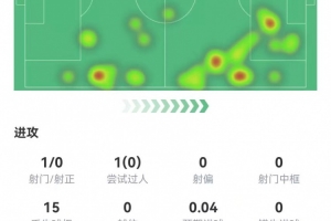 真老了？萨拉赫1射0正+0关键传球 2传中&3长传&1过人全失败 6.3分