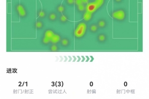 维尔茨本场2射1正+1关键传球 3过人3成功+7对抗5成功 获评7.2分